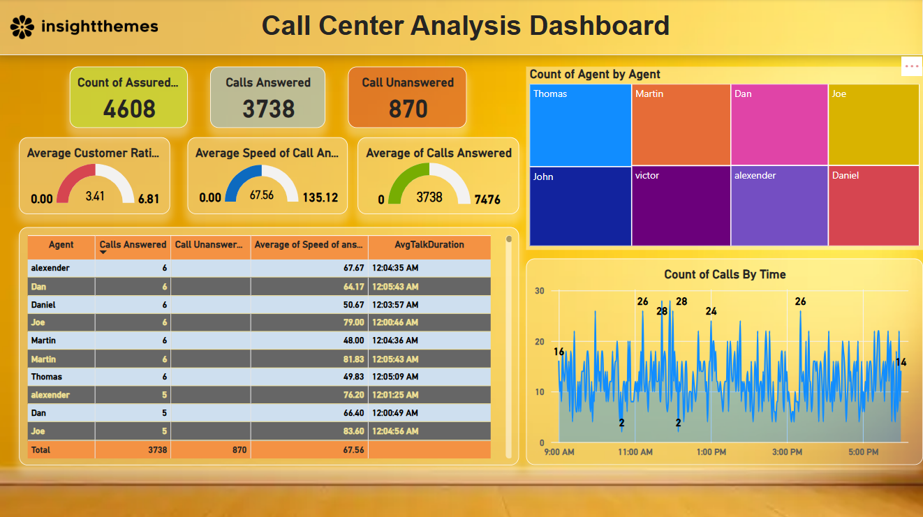 Call Center Analysis Dashboard Insightthemes