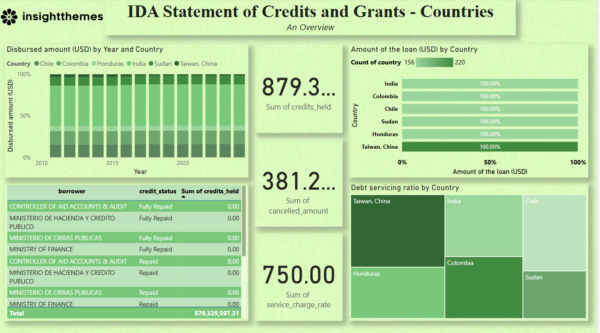 IDA analysis dashboard